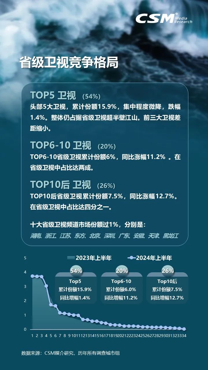 上半年电视大屏观众规模接近12.2亿人，电视消费总时长增长5.9%