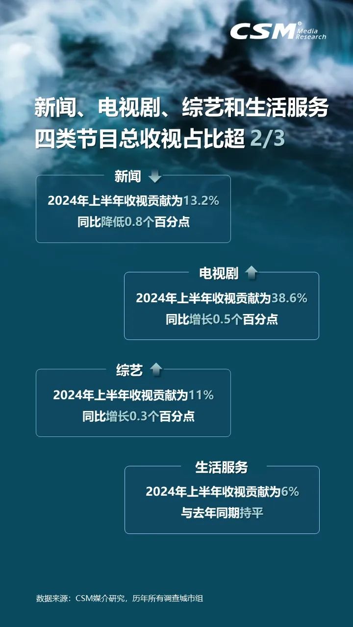 上半年电视大屏观众规模接近12.2亿人，电视消费总时长增长5.9%