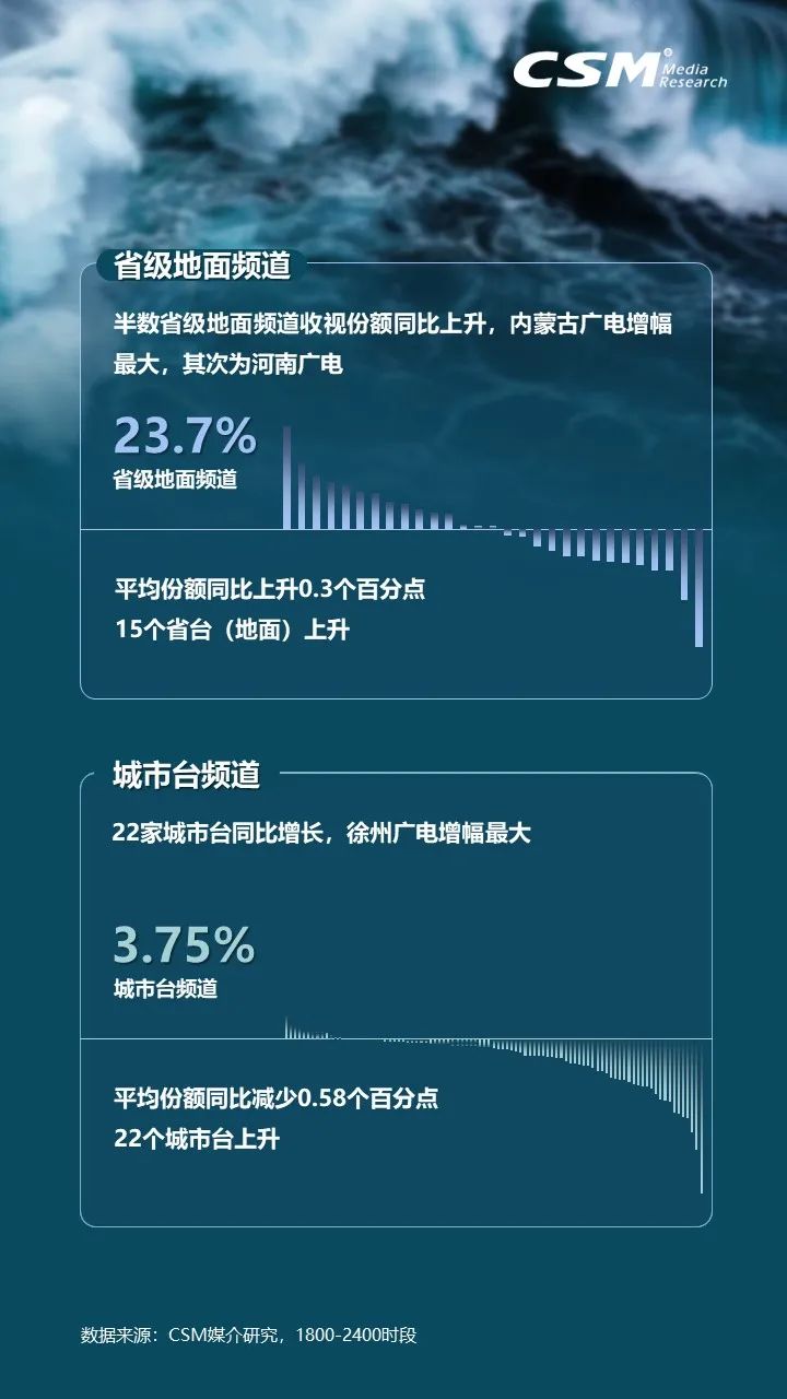 上半年电视大屏观众规模接近12.2亿人，电视消费总时长增长5.9%