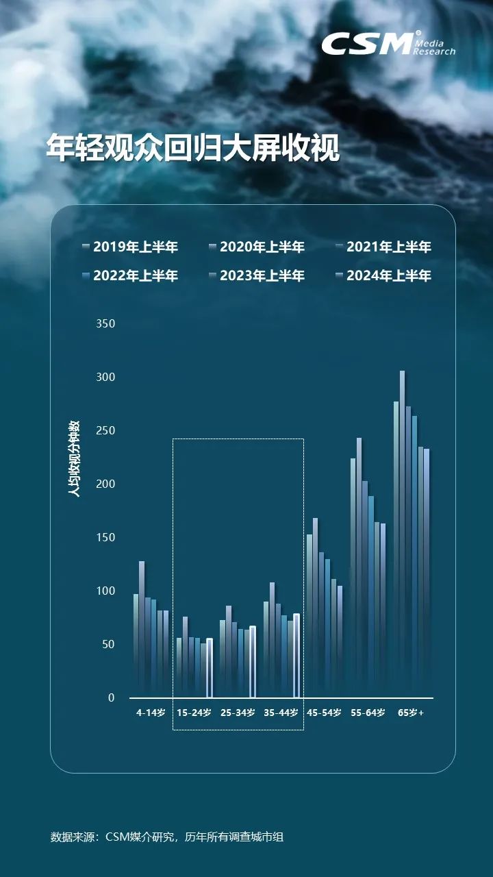 上半年电视大屏观众规模接近12.2亿人，电视消费总时长增长5.9%