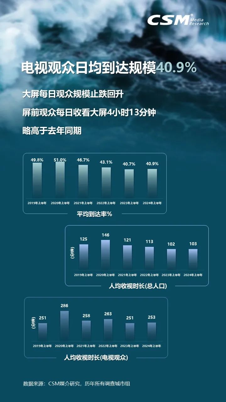 上半年电视大屏观众规模接近12.2亿人，电视消费总时长增长5.9%