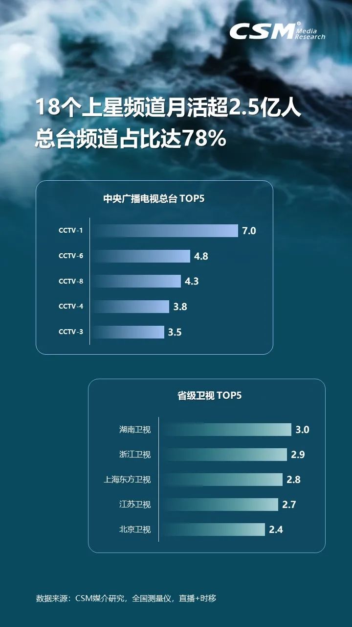 上半年电视大屏观众规模接近12.2亿人，电视消费总时长增长5.9%