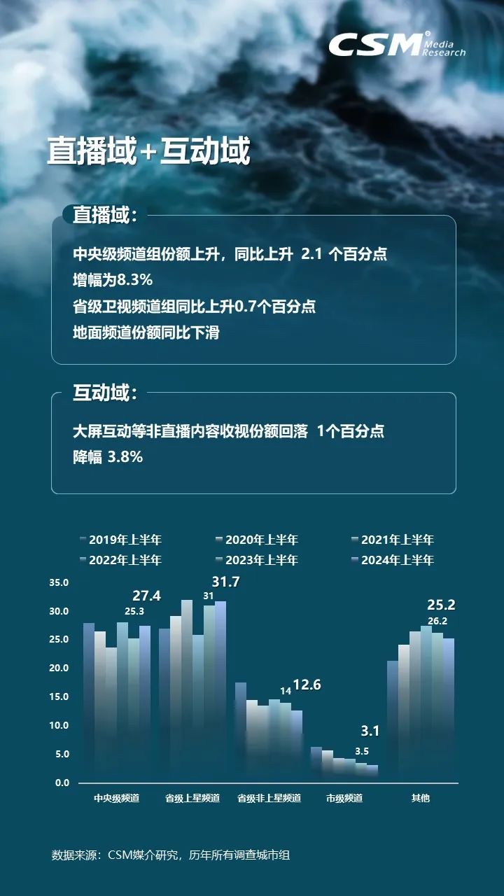 上半年电视大屏观众规模接近12.2亿人，电视消费总时长增长5.9%