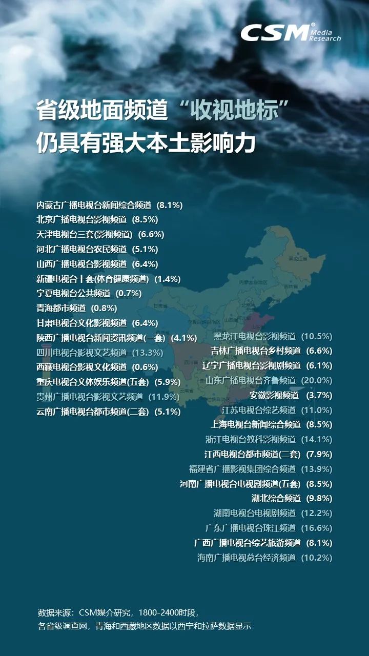 上半年电视大屏观众规模接近12.2亿人，电视消费总时长增长5.9%