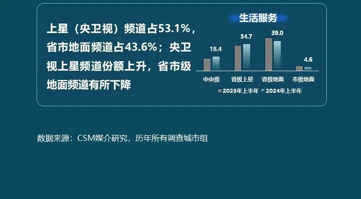 上半年电视大屏观众规模接近12.2亿人，电视消费总时长增长5.9%