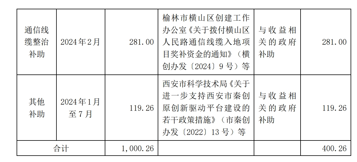 陕西广电网络获得政府补助，100万元用于超高清制播平台项目