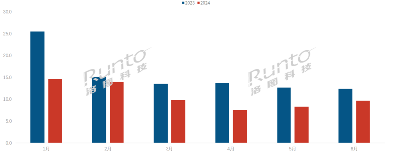 64.1万台!上半年OTT盒子销量出炉:前三腾讯、天猫魔盒、小米