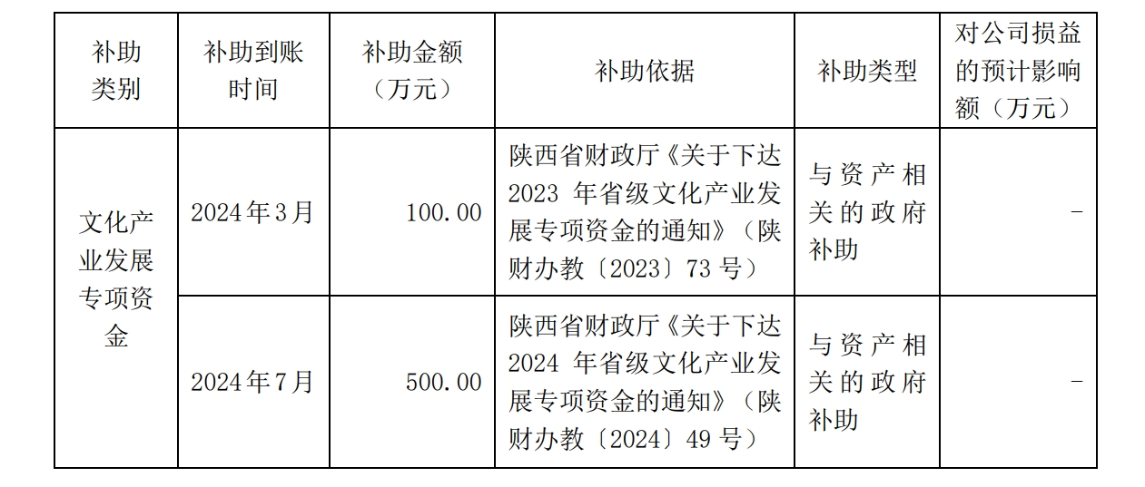 陕西广电网络获得政府补助，100万元用于超高清制播平台项目