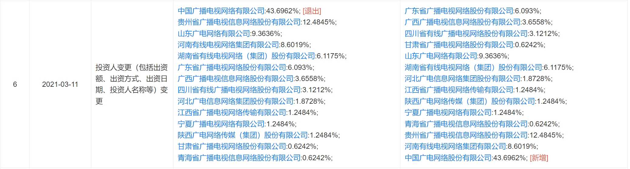 中国广电股份设立资产管理公司？！