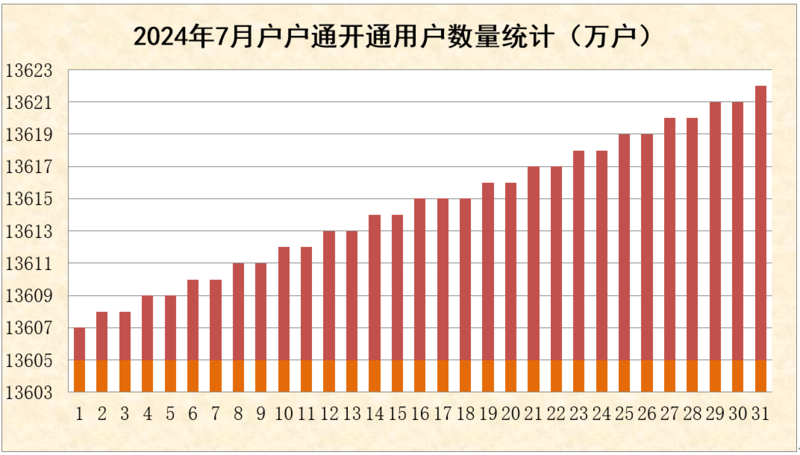 7月新增直播卫星高清用户145,150户