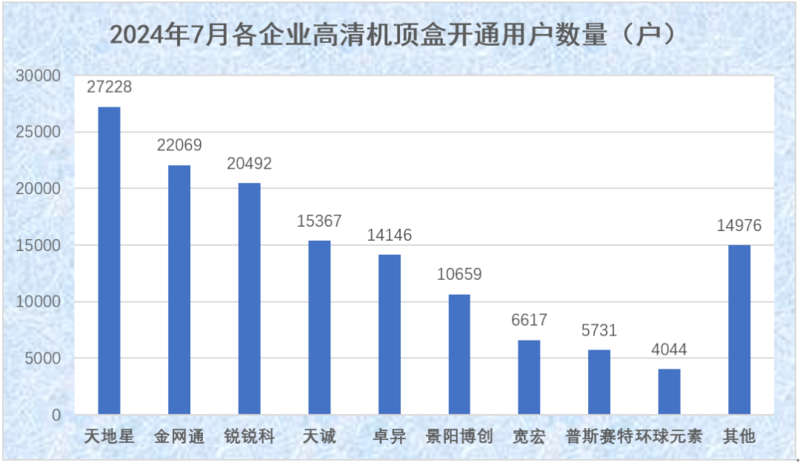 7月新增直播卫星高清用户145,150户