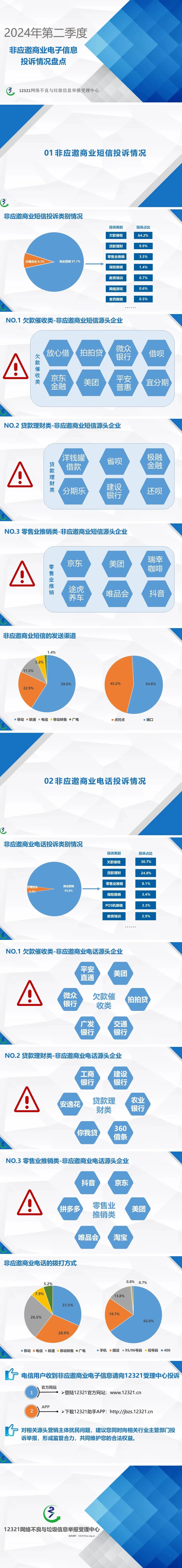 Q2中国广电非应邀商业电话投诉占比5.2%、短信投诉占比1.4%