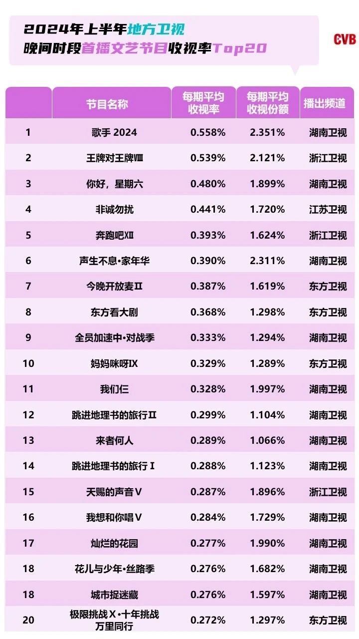 湖南卫视上半年收视180天第一，占比99%