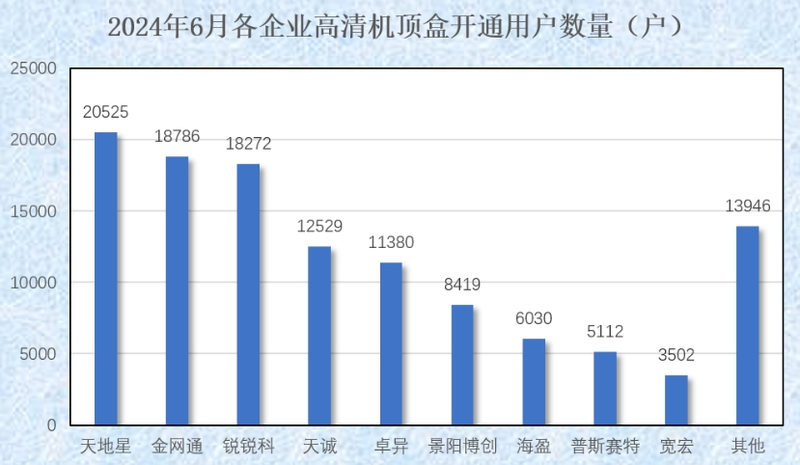 7月份户户通开户数据公布:新增直播卫星高清用户145150户