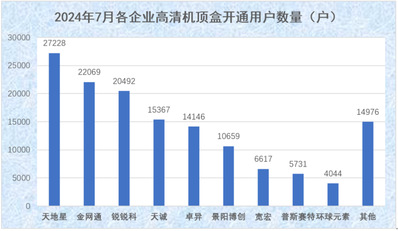 7月份户户通开户数据公布:新增直播卫星高清用户145150户