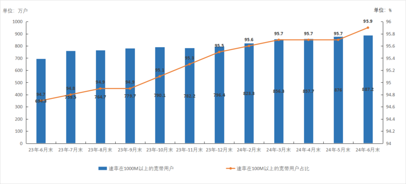 浙江通信业上半年成绩单：IPTV用户数达2070.5万户，5G用户数达5207.2万户