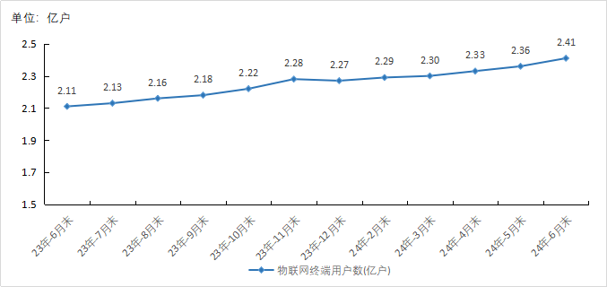 浙江通信业上半年成绩单：IPTV用户数达2070.5万户，5G用户数达5207.2万户