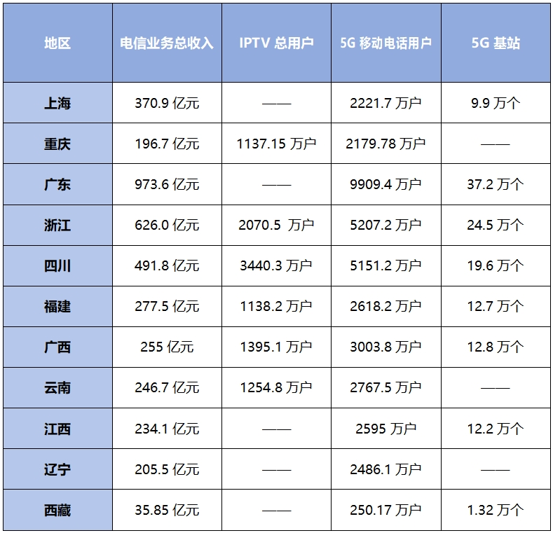 速览!11省市最新公布通信业上半年成绩单，涵盖IPTV、5G……