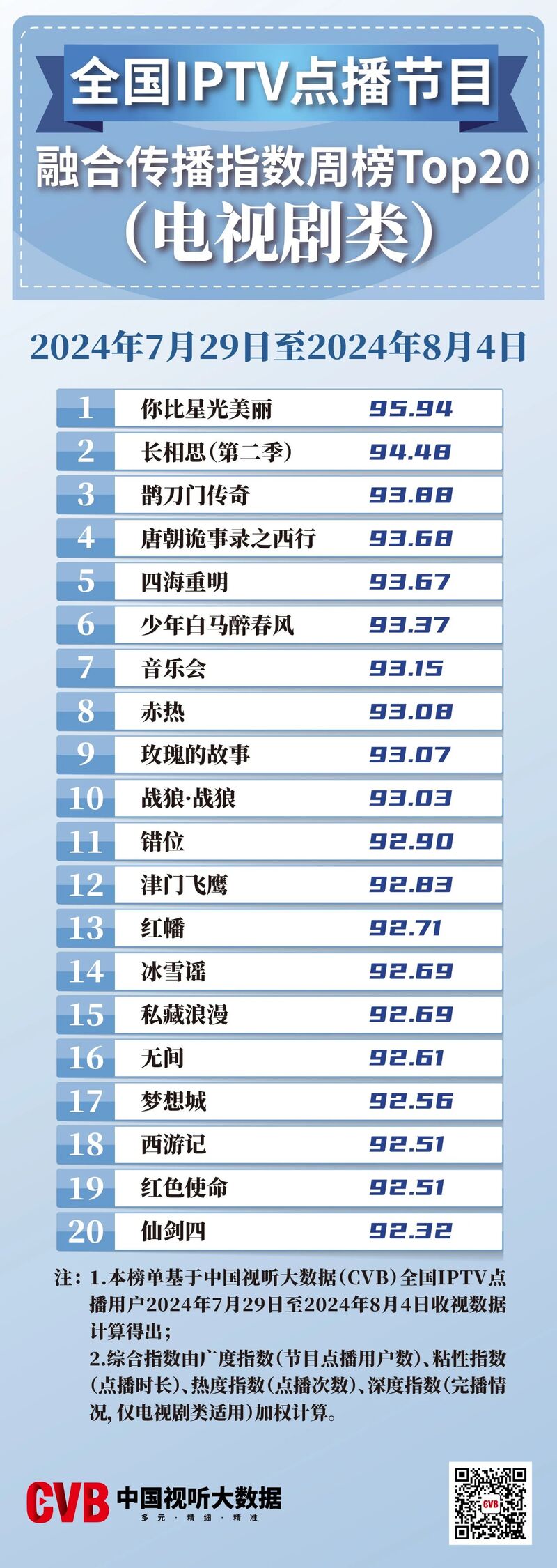 CVB数据发布:全国IPTV点播节目融合传播指数周榜Top20（电视剧类）【7.29-8.4】