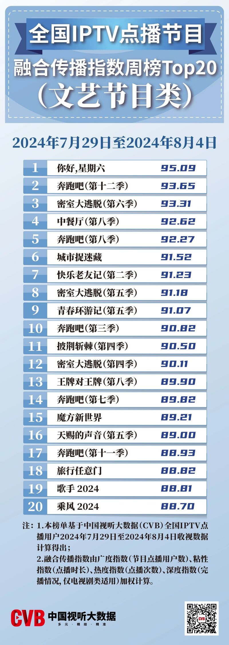 CVB数据发布:全国IPTV点播节目融合传播指数周榜Top20（文艺节目类）【7.29-8.4】