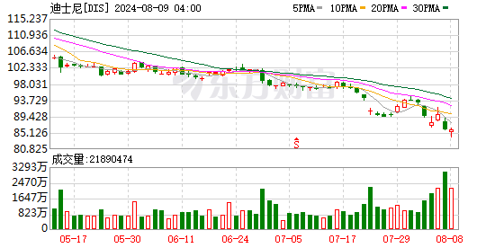 迪士尼2024财年Q3营收232亿美元