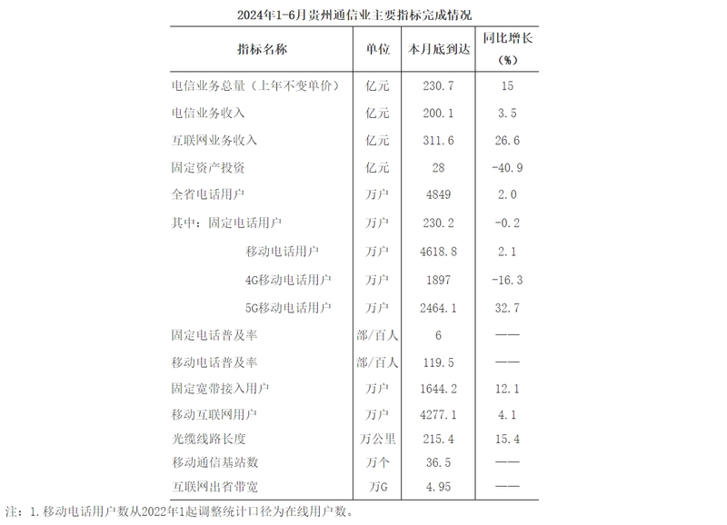 贵州通信业上半年成绩单：IPTV用户数达1116.2万户，5G用户数达2464.1万户