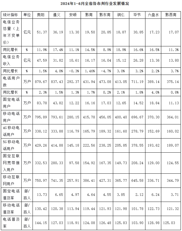 贵州通信业上半年成绩单：IPTV用户数达1116.2万户，5G用户数达2464.1万户