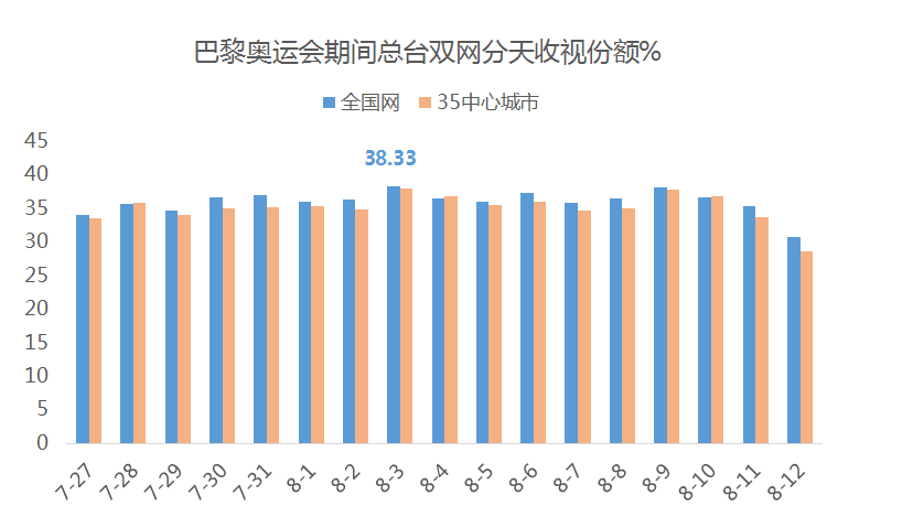 总台巴黎奥运会传播战报：197场赛事收视率过1%，TOP10赛事项目观众规模均破亿！