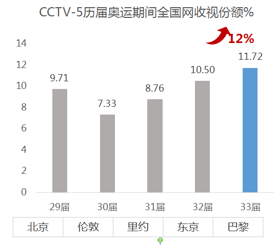 总台巴黎奥运会传播战报：197场赛事收视率过1%，TOP10赛事项目观众规模均破亿！