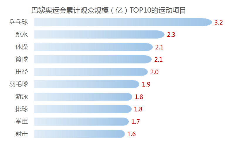 总台巴黎奥运会传播战报：197场赛事收视率过1%，TOP10赛事项目观众规模均破亿！