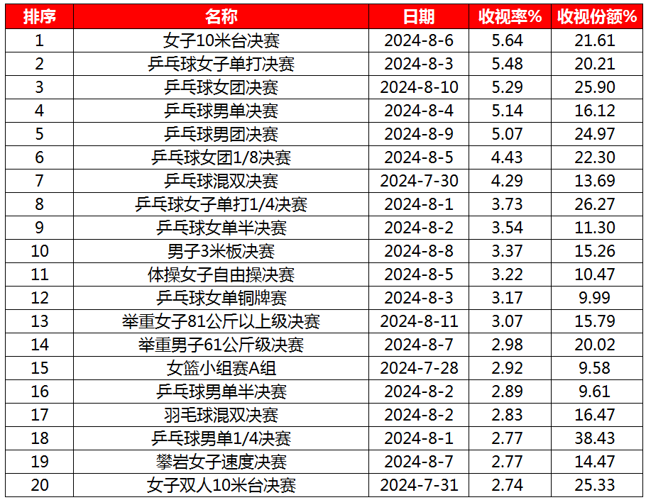 总台巴黎奥运会传播战报：197场赛事收视率过1%，TOP10赛事项目观众规模均破亿！