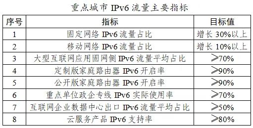 网信办、工信部通知：推动智能机顶盒等支持并启用IPv6，提高政企专线产品IPv6服务能力