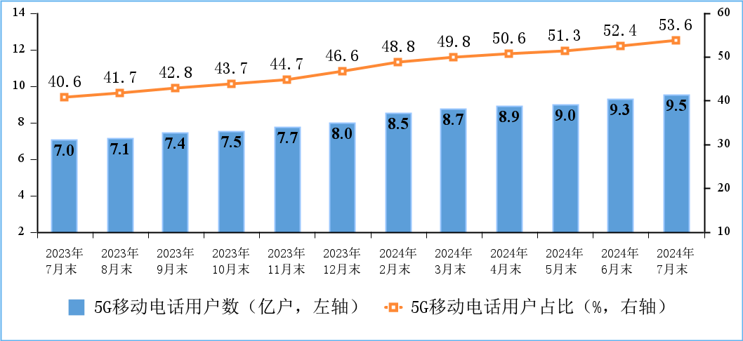 工信部：7月IPTV总用户数达4.05亿户，5G用户达9.5亿户