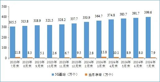 工信部：7月IPTV总用户数达4.05亿户，5G用户达9.5亿户