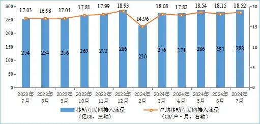 工信部：7月IPTV总用户数达4.05亿户，5G用户达9.5亿户