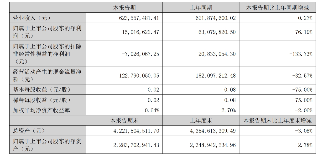 天威视讯半年度营业收入6.24亿元，同比增长0.27%