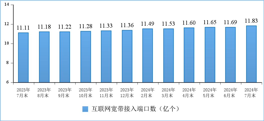 工信部：7月IPTV总用户数达4.05亿户，5G用户达9.5亿户