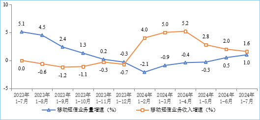 工信部：7月IPTV总用户数达4.05亿户，5G用户达9.5亿户