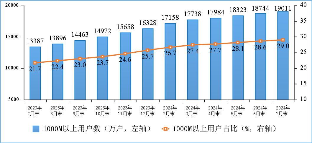 工信部：7月IPTV总用户数达4.05亿户，5G用户达9.5亿户