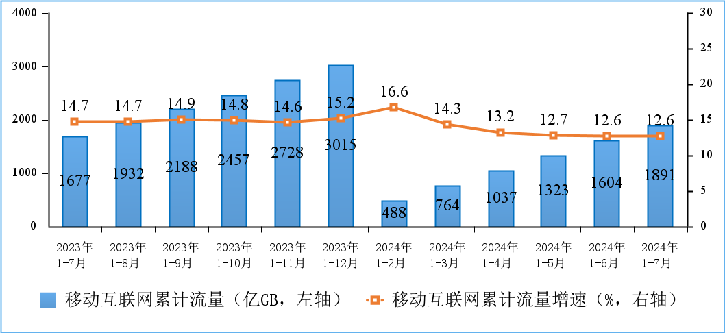 工信部：7月IPTV总用户数达4.05亿户，5G用户达9.5亿户