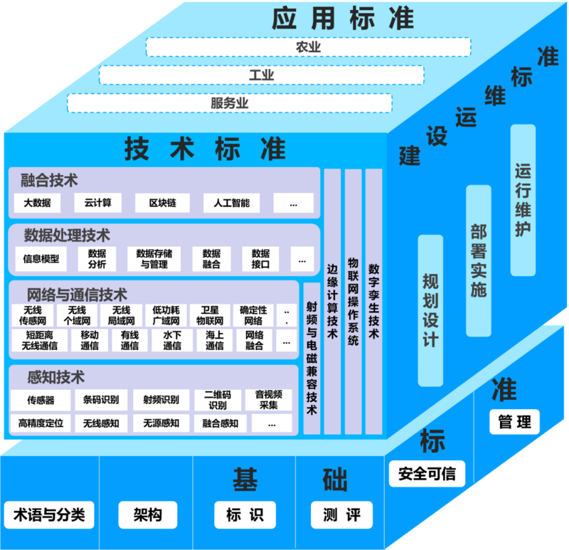 工信部、国家标准委联合印发《物联网标准体系建设指南（2024版）》