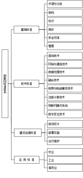 工信部、国家标准委联合印发《物联网标准体系建设指南（2024版）》