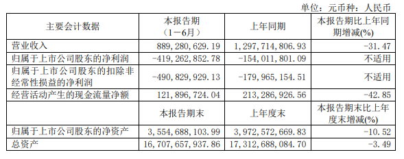 多家广电上市公司发布2024年半年报，成绩如何？