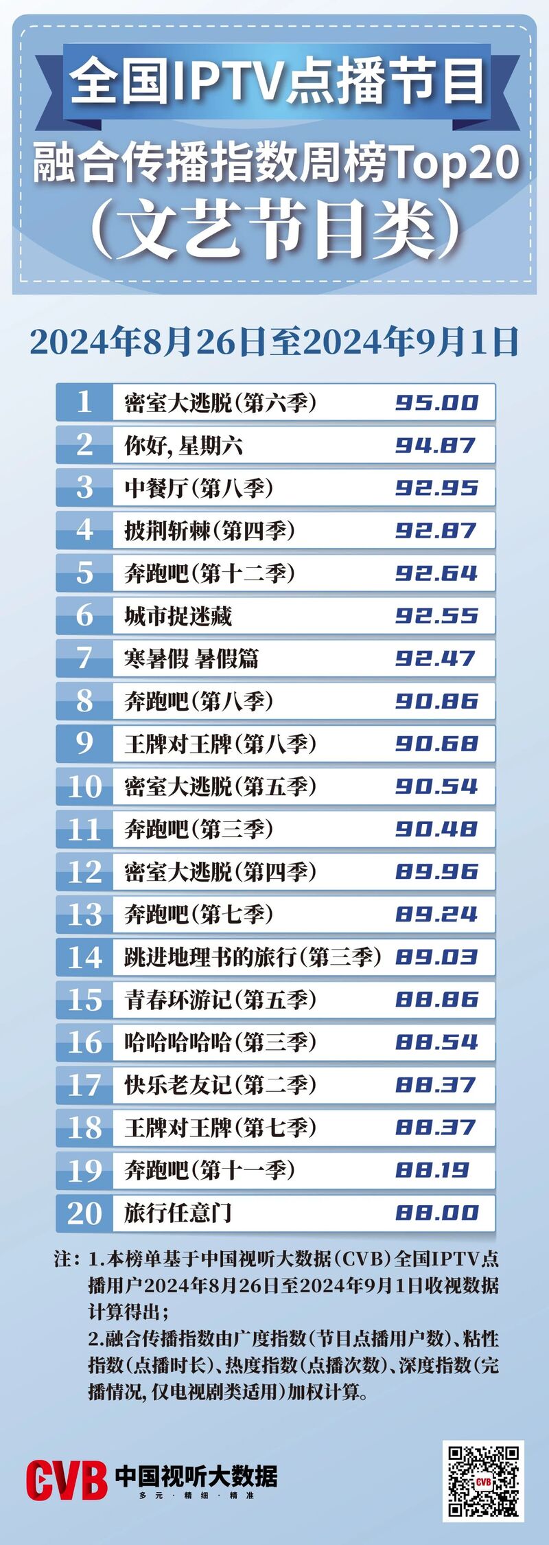 CVB数据发布:全国IPTV点播节目融合传播指数周榜Top20（文艺节目类）【8.26-9.1】