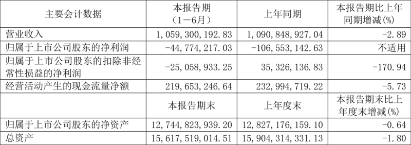 歌华有线：2024年上半年亏损4477.42万元