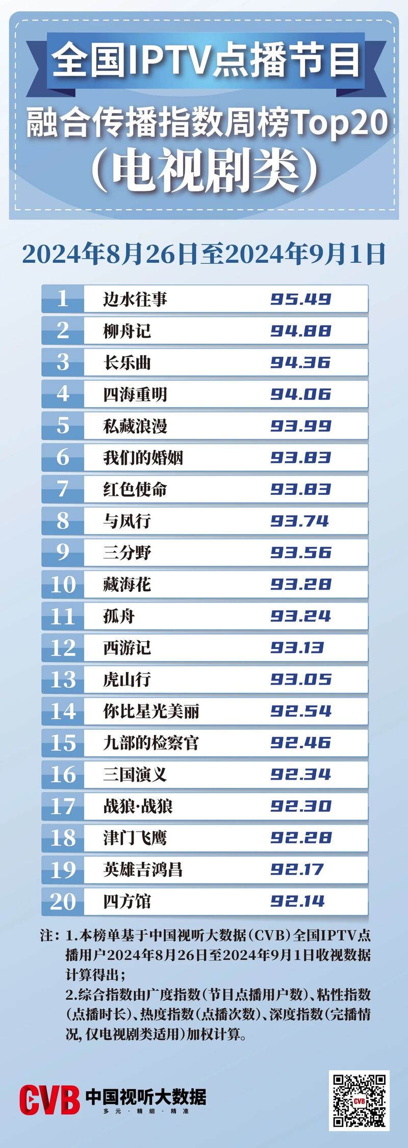 CVB数据发布:全国IPTV点播节目融合传播指数周榜Top20（电视剧类）【8.26-9.1】