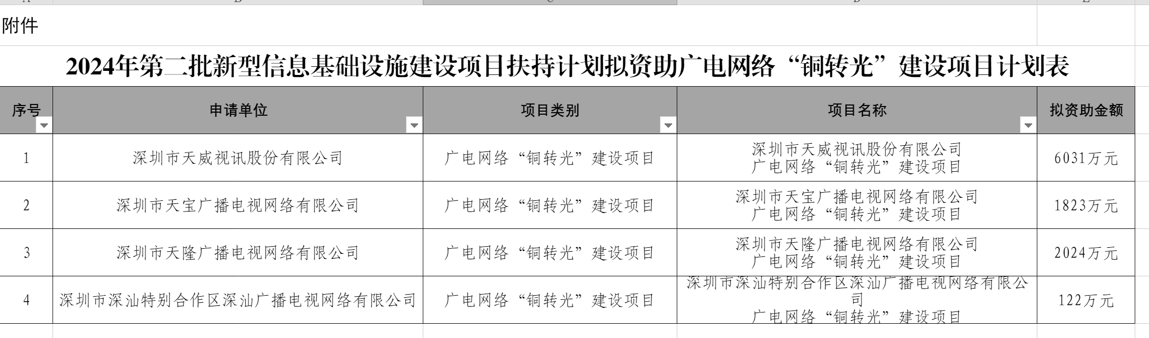 天威视讯拟获广电网络“铜转光”政府补助资金1亿元