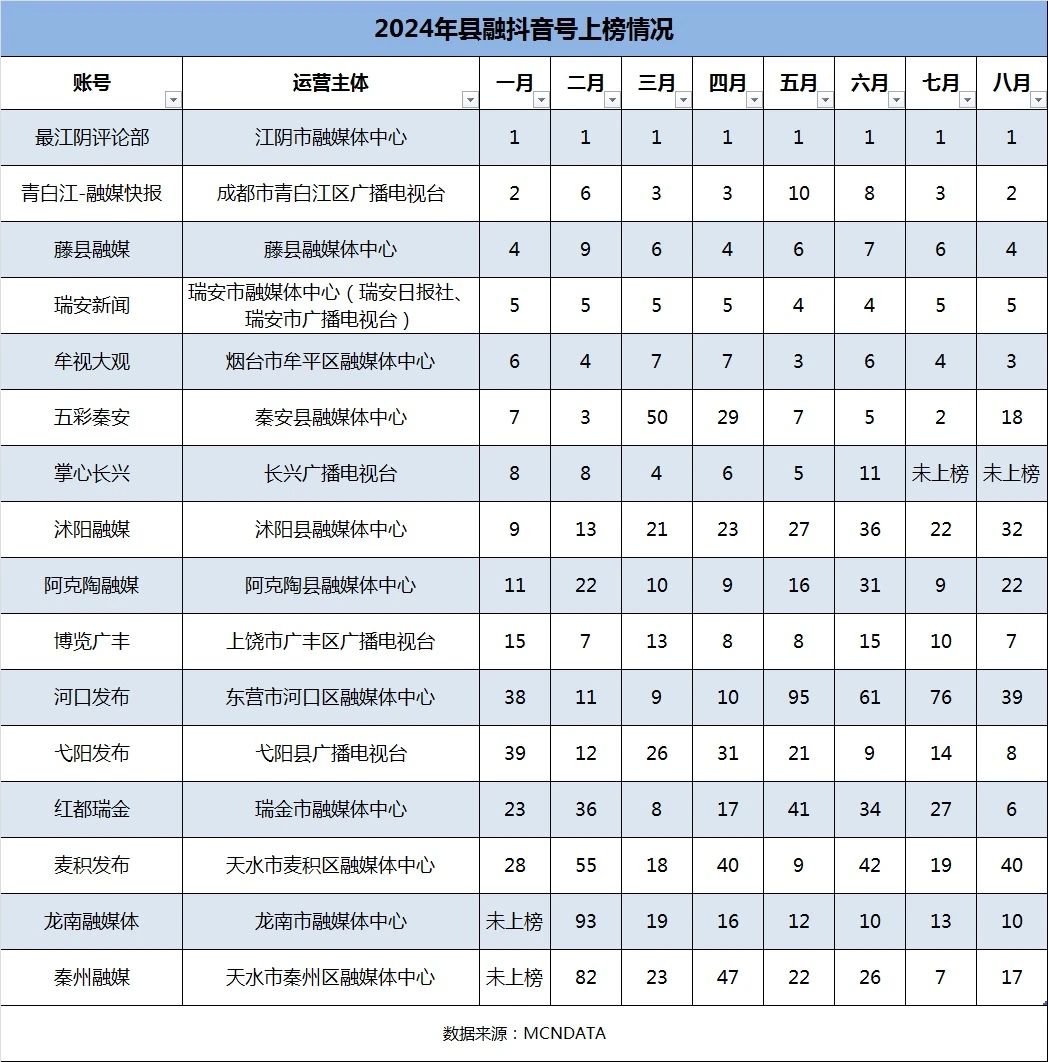 在抖音快手，哪些县级融媒体做到了头部？