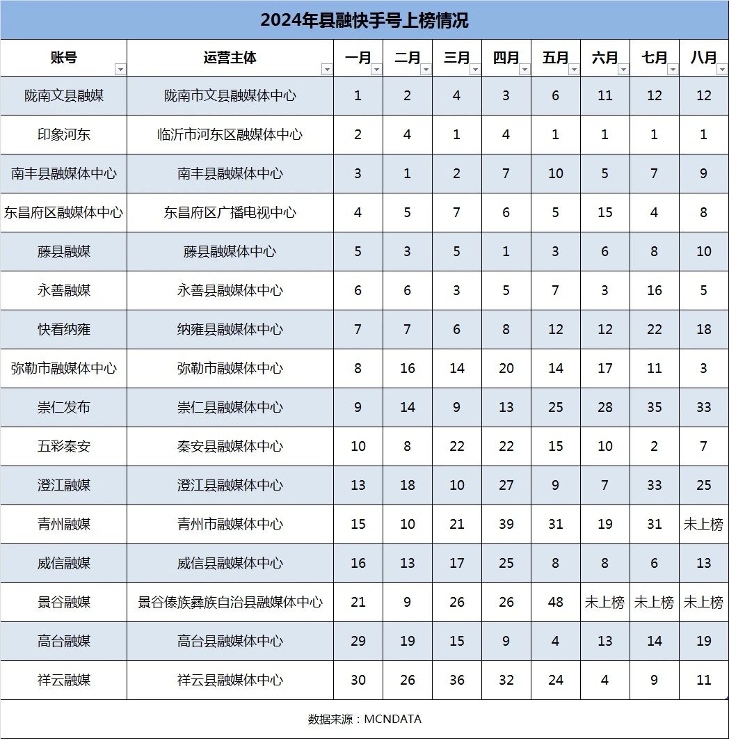 在抖音快手，哪些县级融媒体做到了头部？