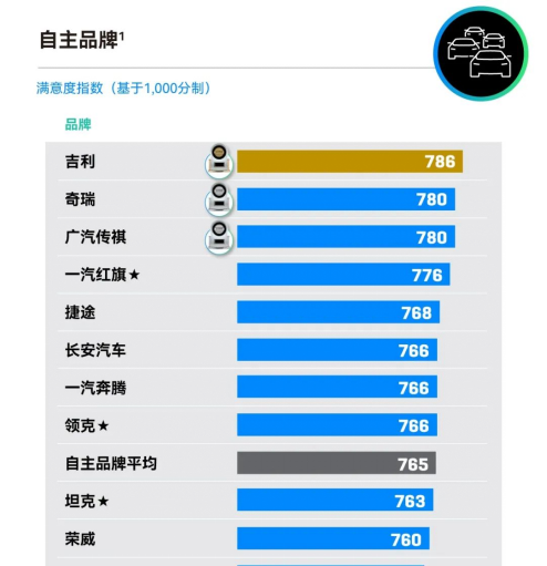 J.D. Power 2024 权威报告正式出炉！奇瑞在自主品牌售后服务满意度排名中名列前茅